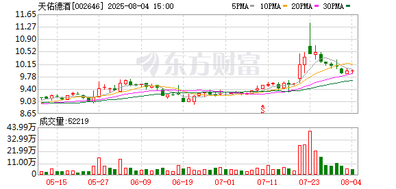 配资指数平台 天佑德酒：第五届董事会第十九次会议（临时）决议公告