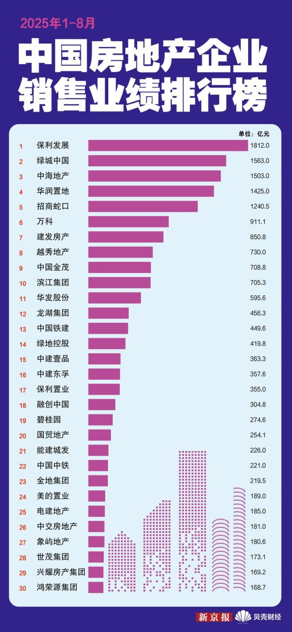 配资指数平台 1-8月百强房企销售额近半来自前十名 保利发展仍“霸榜”