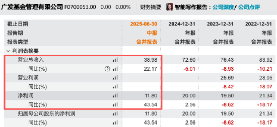 配资指数平台 净利反超华夏0.57亿！广发基金上半年营收39亿同比增22%，净利12亿元同比增43%