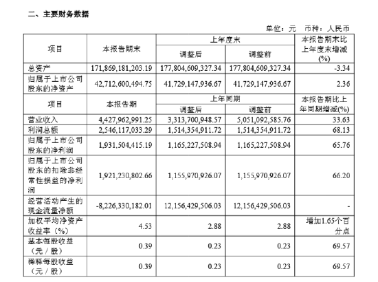 炒股配资交流网 东吴证券：2025年上半年净利润同比增长65.76%