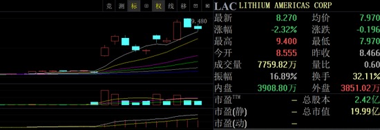 炒股配资交流网 美政府入股引发美洲锂业股价暴涨175%：锂矿股或迎来爆发(附股)