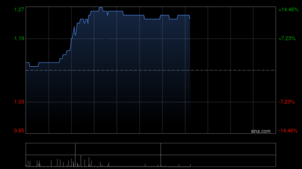 炒股如何配资 荣利营造午前涨逾14% 公司携手多家新能源龙头共建联盟